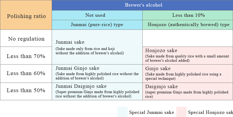 The reason sake rice is polished